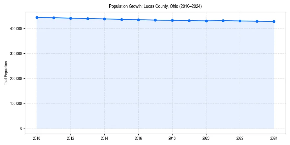 Population trends in 