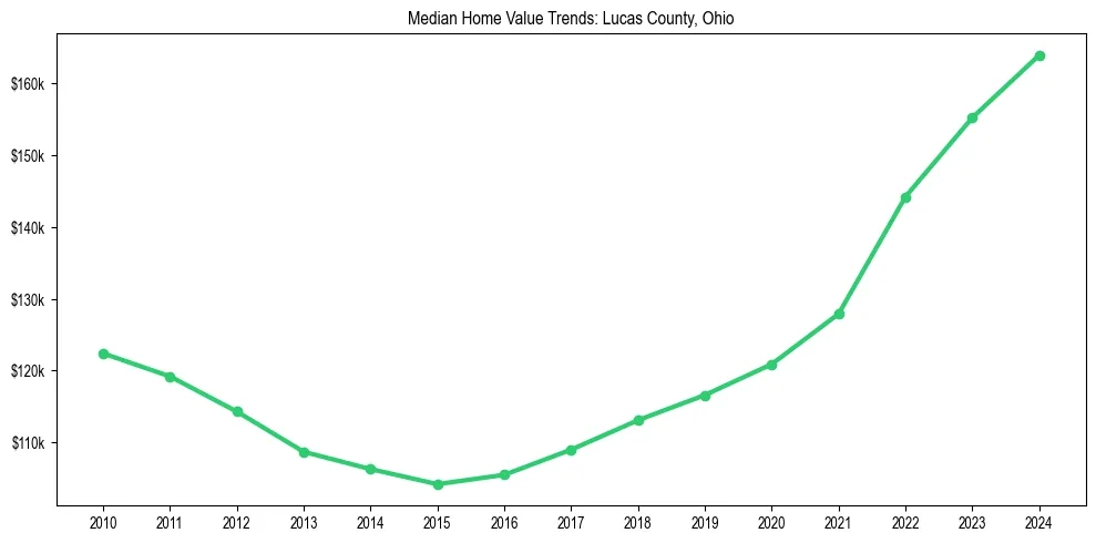 Median property value trends in 
