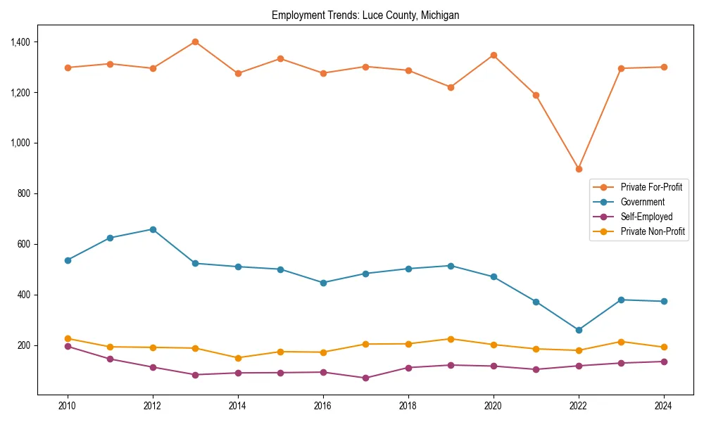 Long-term employment trends in 