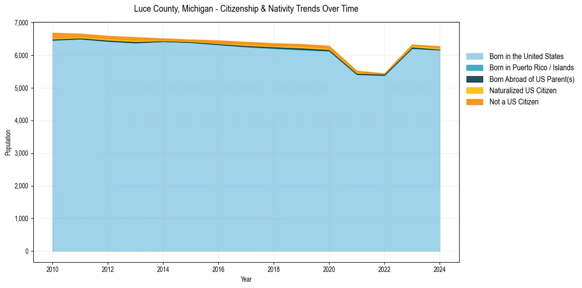 Historical nativity trends for 