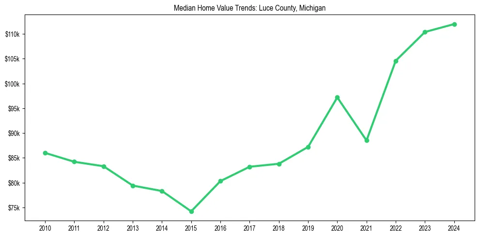 Median property value trends in 