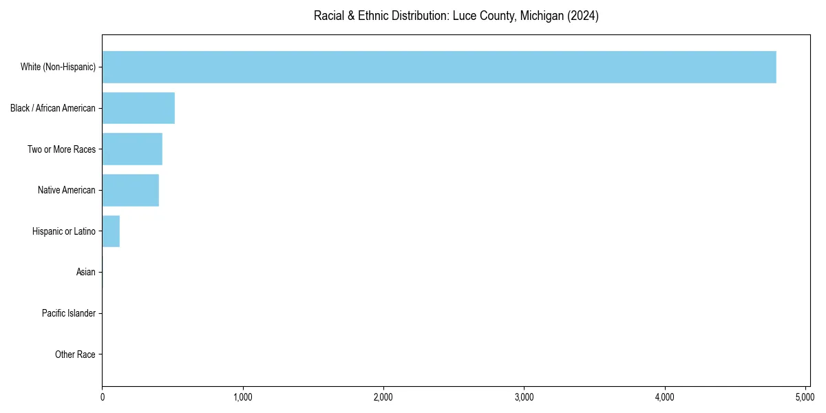 Bar chart showing racial distribution in  for 2024