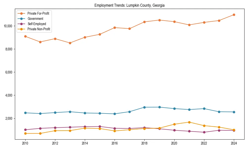 Long-term employment trends in 