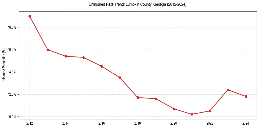Uninsured trend chart for Lumpkin County, Georgia