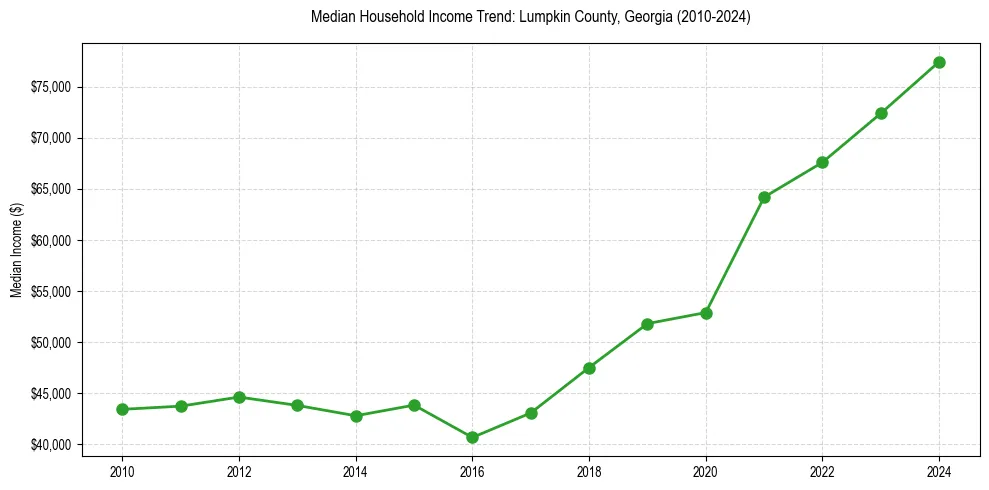 Income trend for 