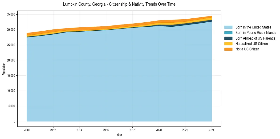 Historical nativity trends for 