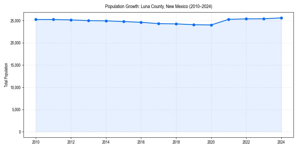 Population trends in 