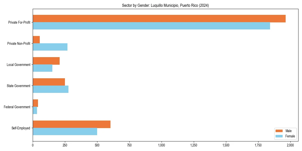 Employment sector breakdown by gender in 