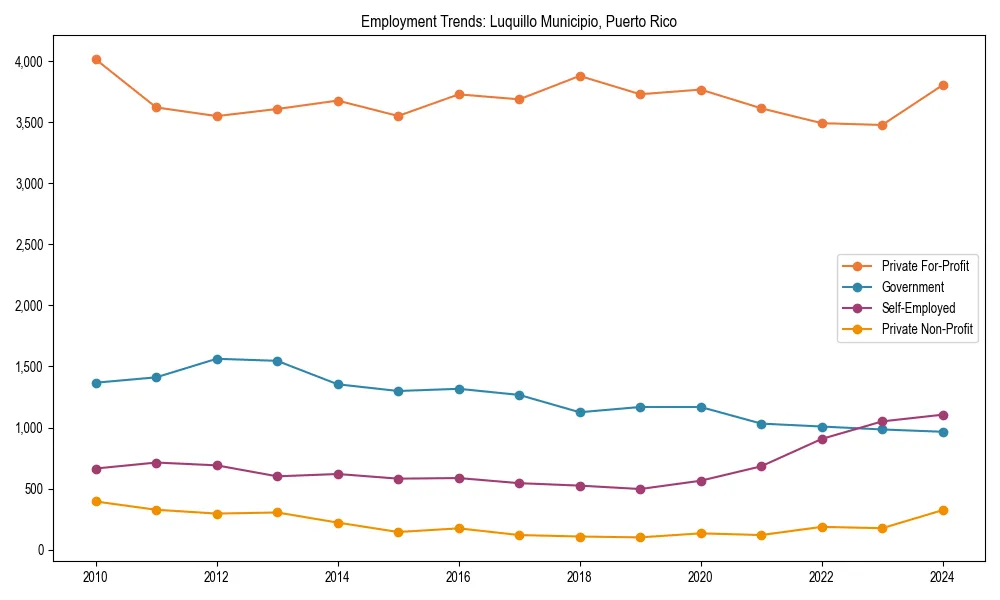 Long-term employment trends in 
