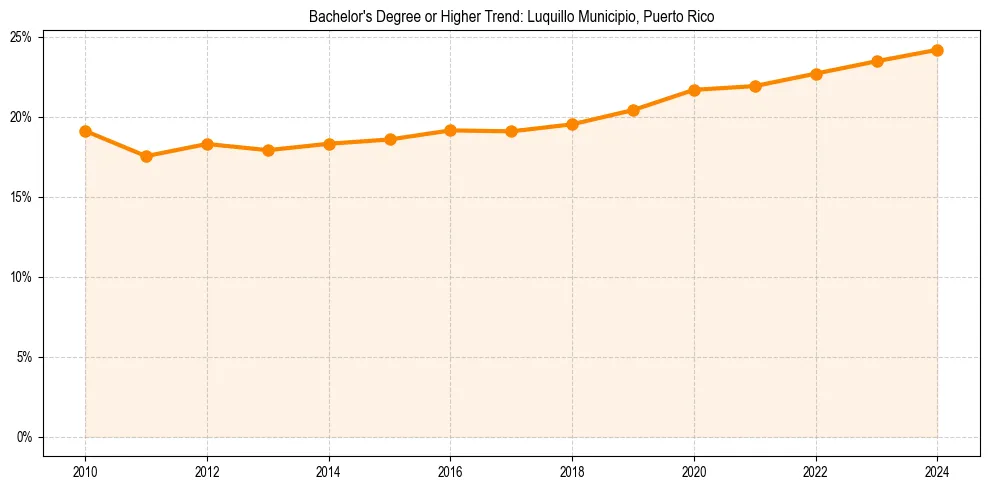 Trend chart showing bachelor degree growth in 