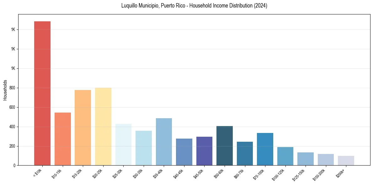 Income Distribution for 