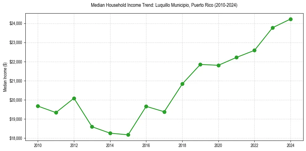 Income trend for 