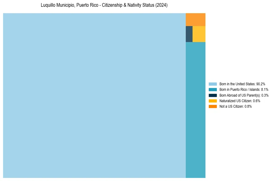Nativity Treemap for 