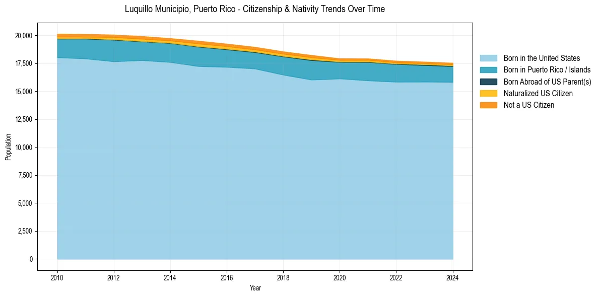 Historical nativity trends for 