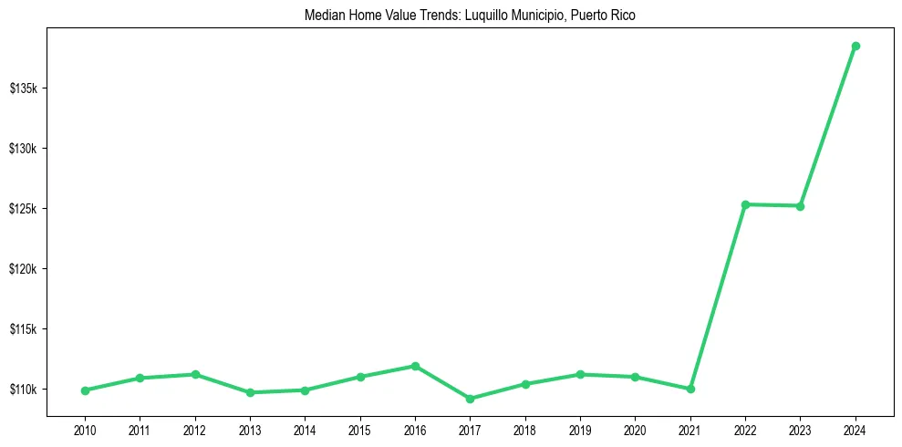 Median property value trends in 