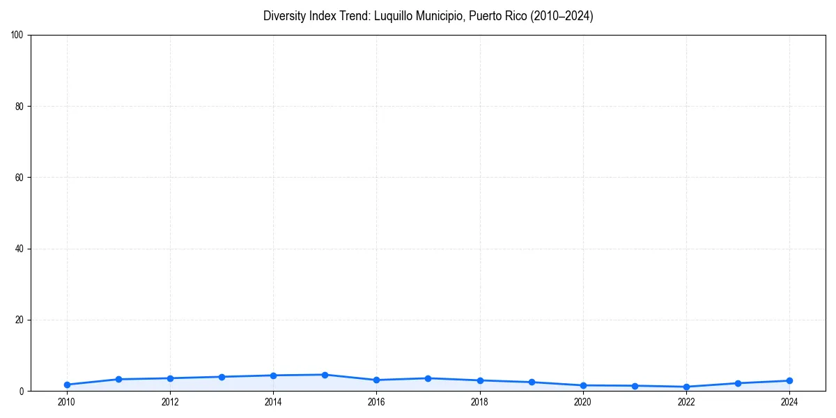 Line chart showing diversity index trends for 