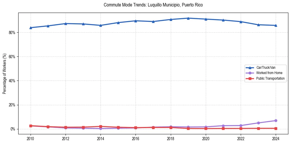 Transportation trends in Luquillo Municipio, Puerto Rico