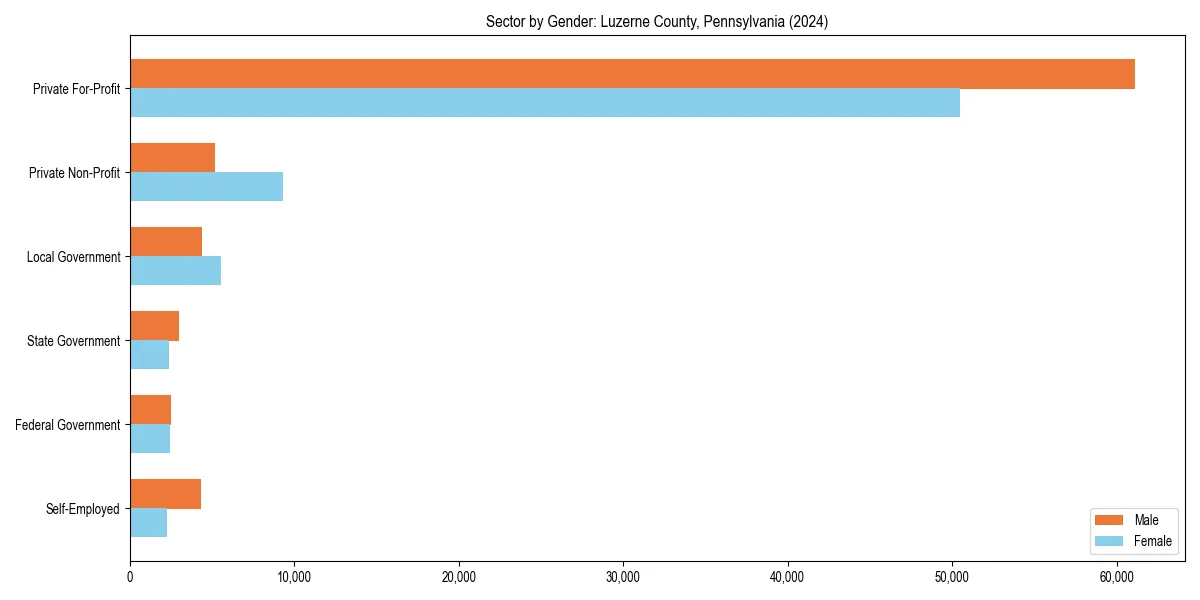 Employment sector breakdown by gender in 