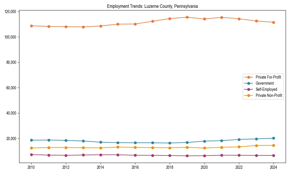 Long-term employment trends in 