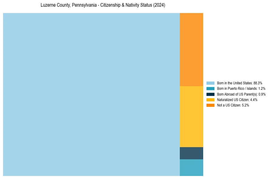 Nativity Treemap for 