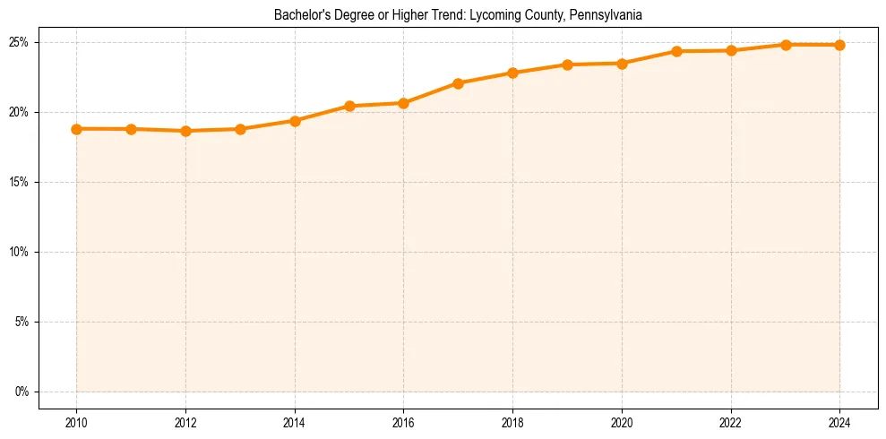 Trend chart showing bachelor degree growth in 
