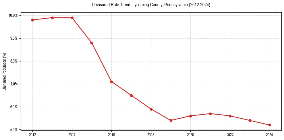 Uninsured trend chart for Lycoming County, Pennsylvania