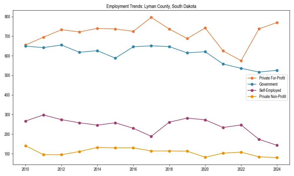 Long-term employment trends in 