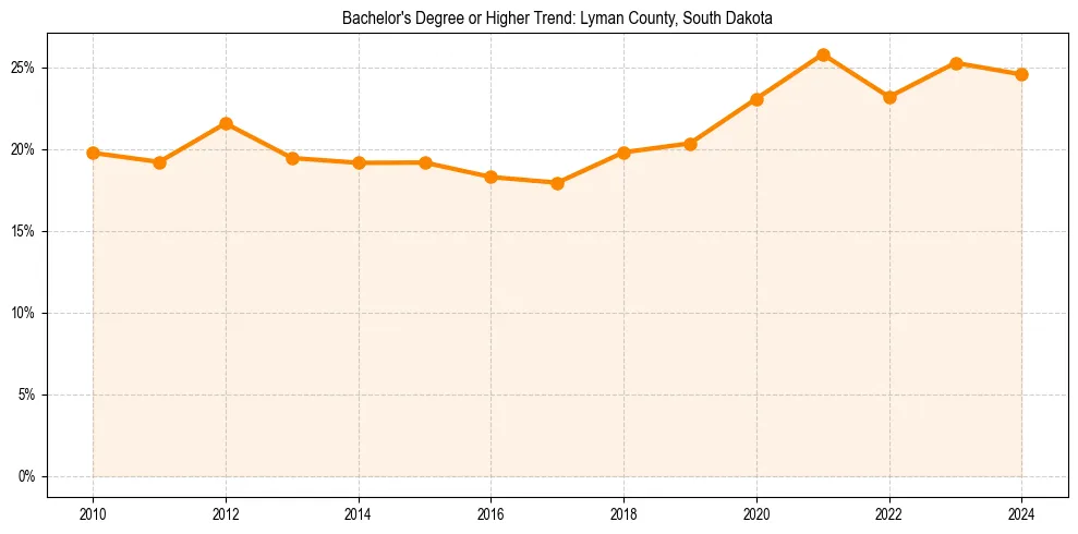 Trend chart showing bachelor degree growth in 