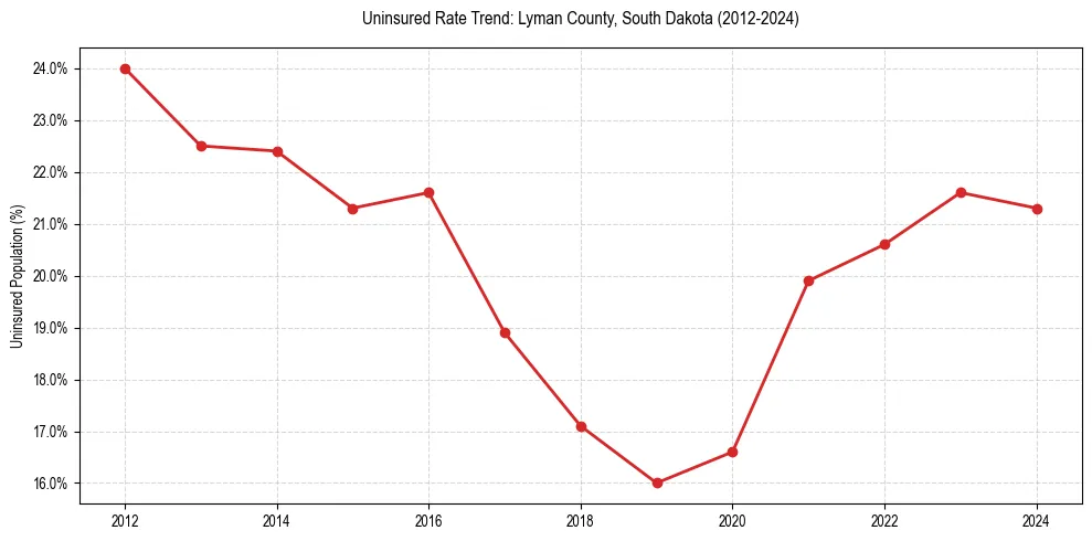 Uninsured trend chart for Lyman County, South Dakota
