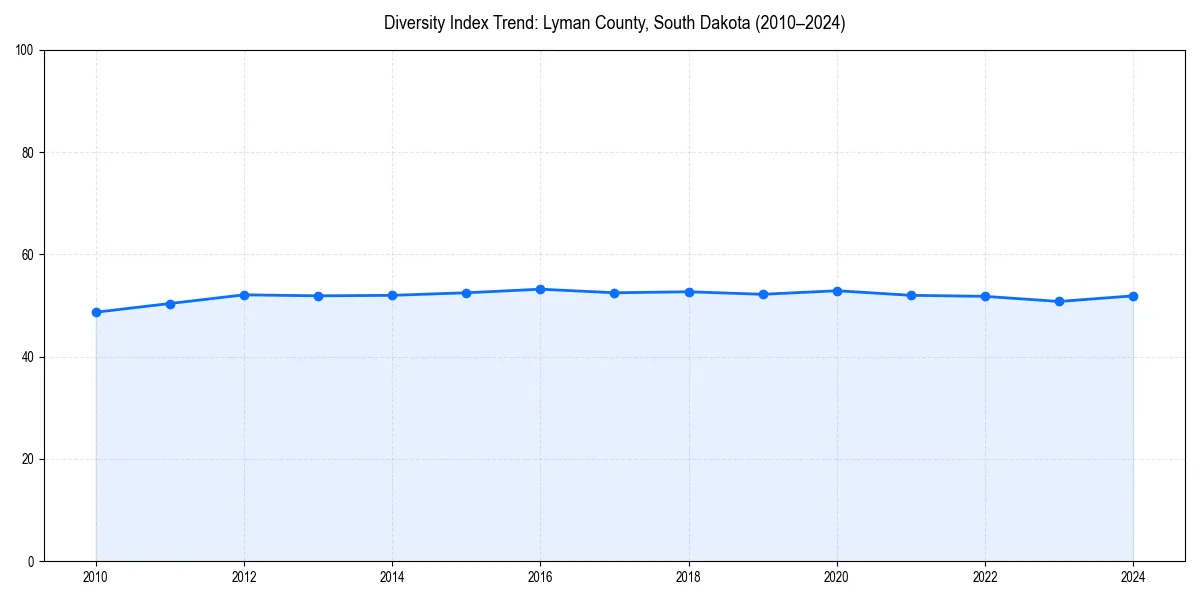 Line chart showing diversity index trends for 