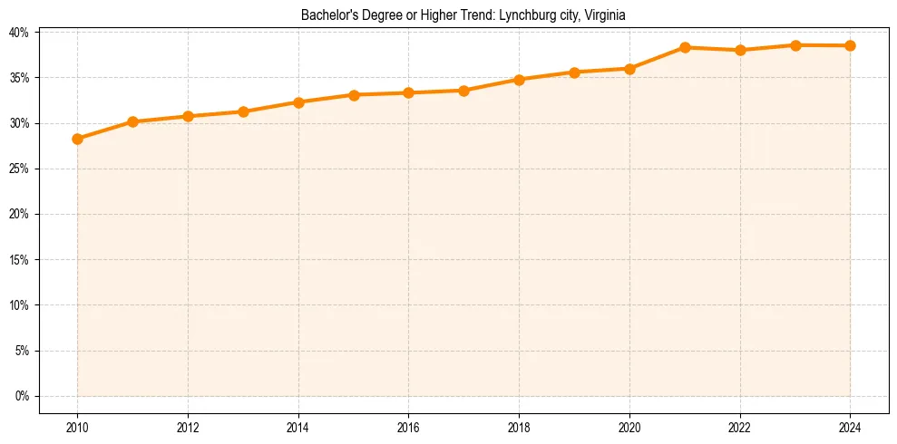 Trend chart showing bachelor degree growth in 