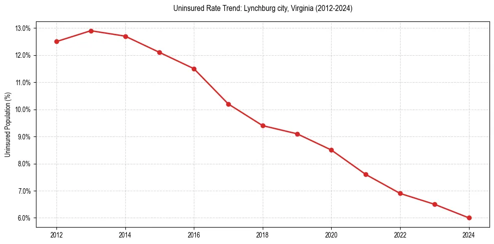 Uninsured trend chart for Lynchburg city, Virginia