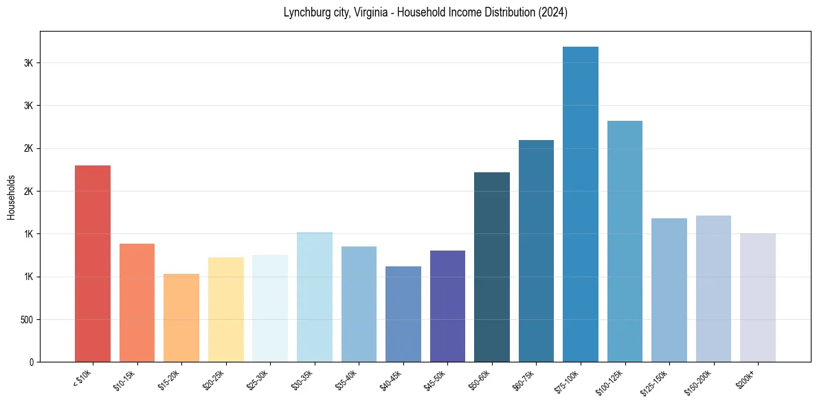 Income Distribution for 