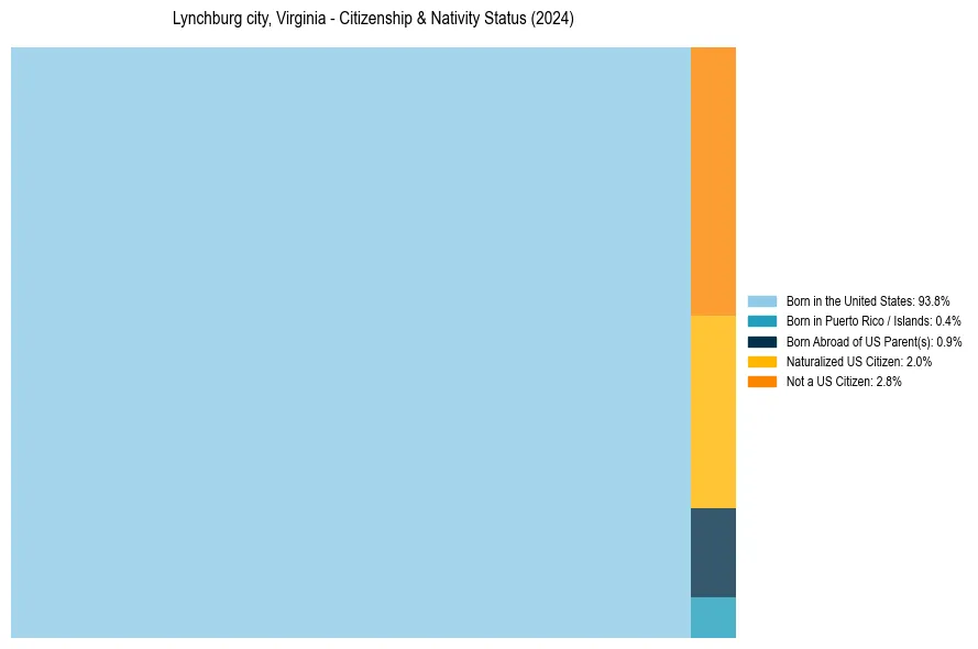 Nativity Treemap for 