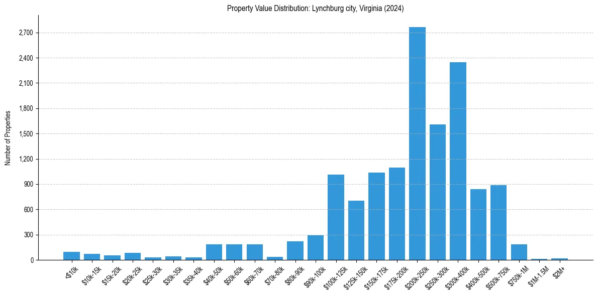 Value Distribution for 