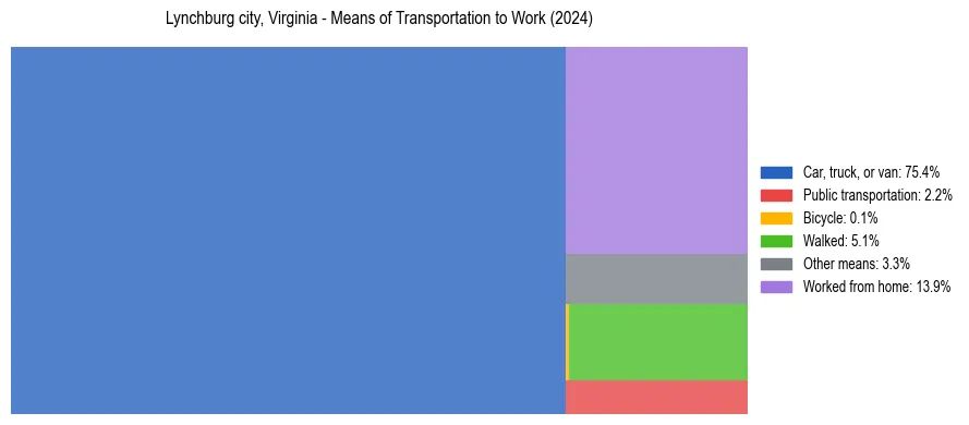 Commute modes in Lynchburg city, Virginia