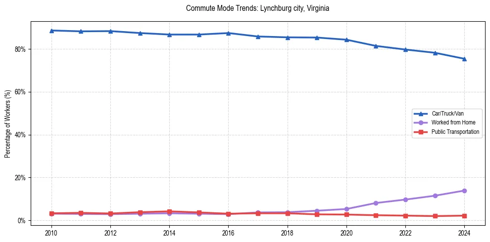 Transportation trends in Lynchburg city, Virginia