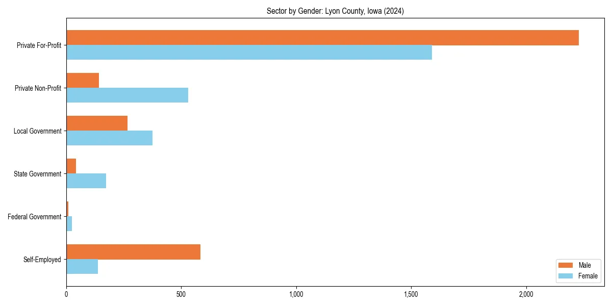 Employment sector breakdown by gender in 