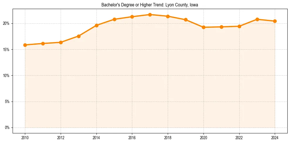 Trend chart showing bachelor degree growth in 