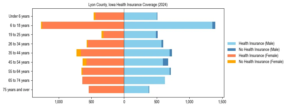 Health insurance pyramid for Lyon County, Iowa