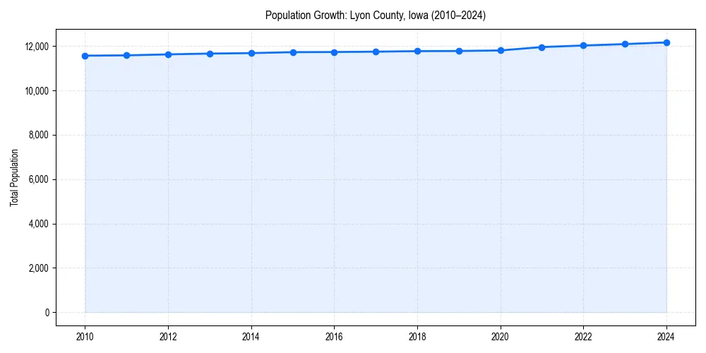 Population trends in 