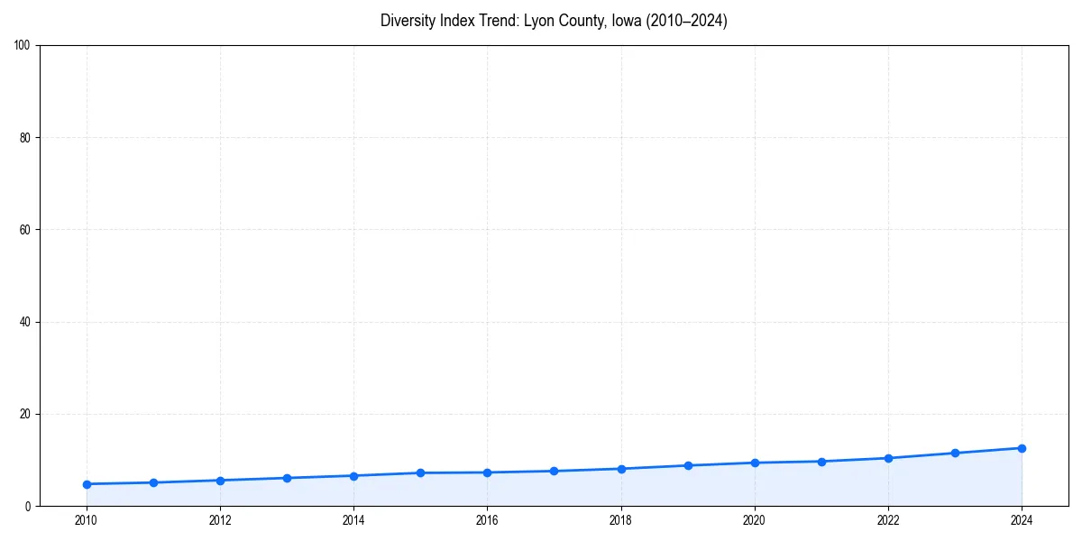 Line chart showing diversity index trends for 