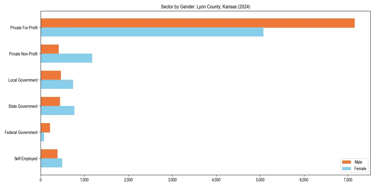 Employment sector breakdown by gender in 