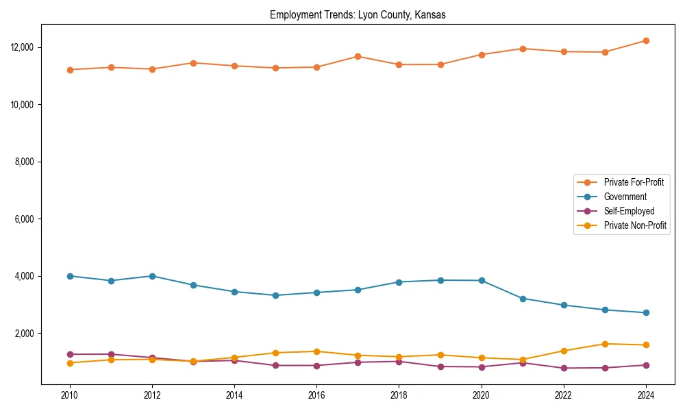 Long-term employment trends in 