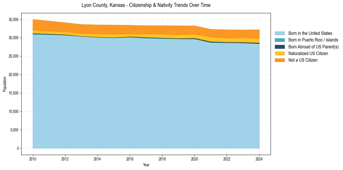 Historical nativity trends for 