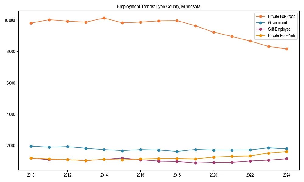 Long-term employment trends in 