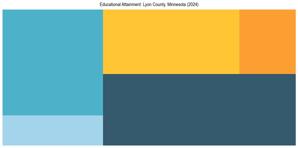 Education Treemap for  in 2024