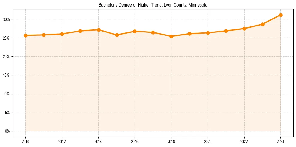 Trend chart showing bachelor degree growth in 