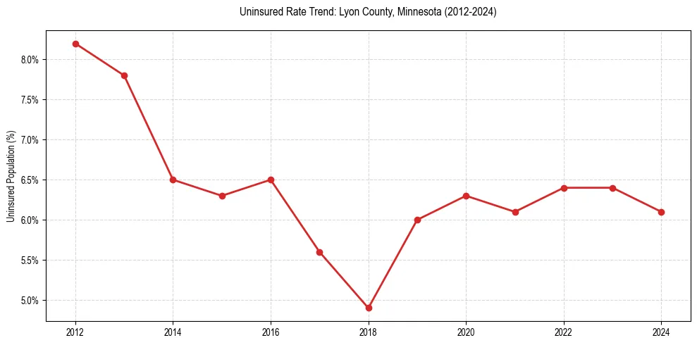 Uninsured trend chart for Lyon County, Minnesota