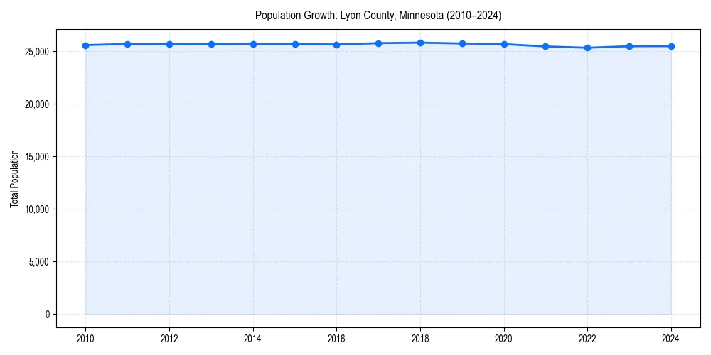 Population trends in 